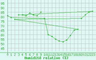 Courbe de l'humidit relative pour Aniane (34)