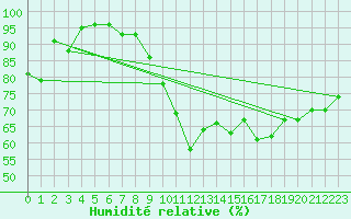 Courbe de l'humidit relative pour Luedenscheid