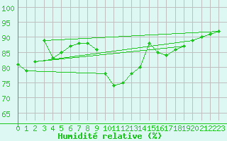 Courbe de l'humidit relative pour Donna Nook
