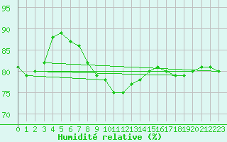 Courbe de l'humidit relative pour Kekesteto