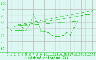 Courbe de l'humidit relative pour Creil (60)