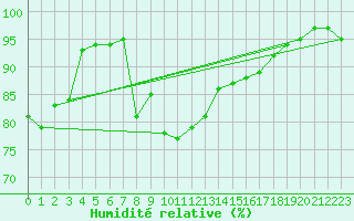 Courbe de l'humidit relative pour Donna Nook