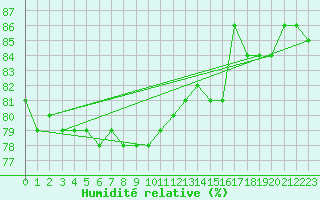 Courbe de l'humidit relative pour Laksfors