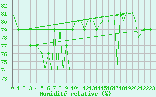 Courbe de l'humidit relative pour Namsos Lufthavn