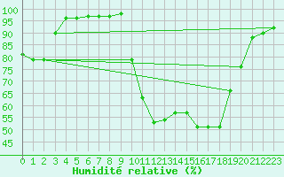Courbe de l'humidit relative pour Saint-Girons (09)