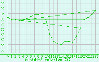 Courbe de l'humidit relative pour Saint-Jean-de-Vedas (34)
