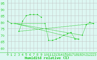 Courbe de l'humidit relative pour Hohrod (68)