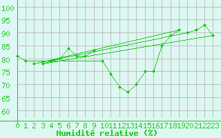 Courbe de l'humidit relative pour Camborne