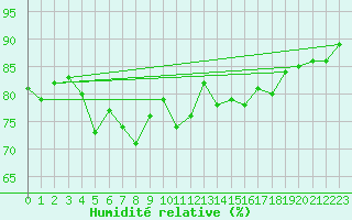 Courbe de l'humidit relative pour Stora Sjoefallet