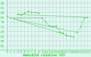 Courbe de l'humidit relative pour Nevers (58)
