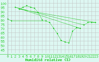 Courbe de l'humidit relative pour Pully-Lausanne (Sw)