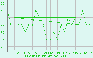 Courbe de l'humidit relative pour Idre