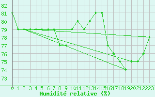 Courbe de l'humidit relative pour Neufchef (57)