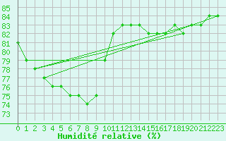 Courbe de l'humidit relative pour Pyhajarvi Ol Ojakyla