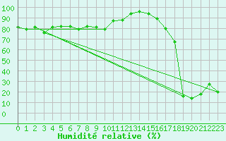 Courbe de l'humidit relative pour Moleson (Sw)