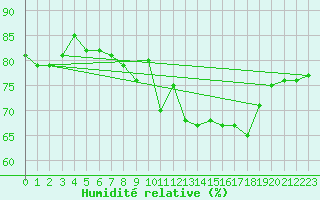 Courbe de l'humidit relative pour Malin Head