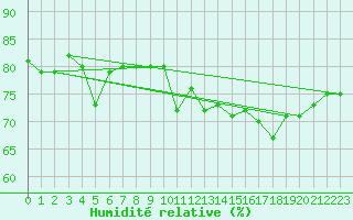 Courbe de l'humidit relative pour La Rochelle - Le Bout Blanc (17)