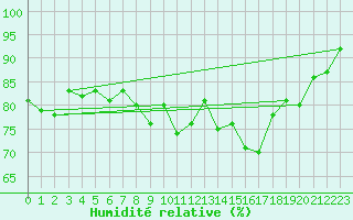 Courbe de l'humidit relative pour Sherkin Island