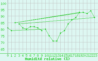 Courbe de l'humidit relative pour Kufstein
