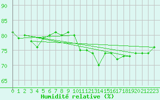 Courbe de l'humidit relative pour Abbeville (80)