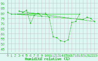 Courbe de l'humidit relative pour Nyon-Changins (Sw)