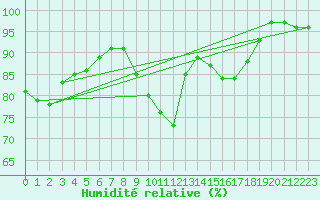 Courbe de l'humidit relative pour Church Lawford