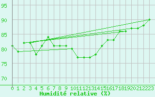 Courbe de l'humidit relative pour Hereford/Credenhill