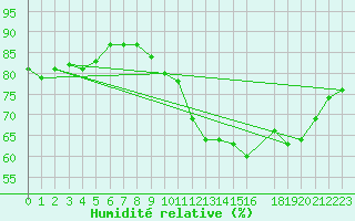 Courbe de l'humidit relative pour Lagarrigue (81)