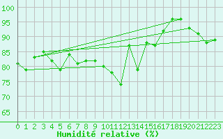 Courbe de l'humidit relative pour Bares