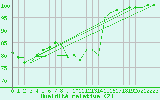 Courbe de l'humidit relative pour Saint-Yrieix-le-Djalat (19)