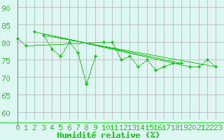 Courbe de l'humidit relative pour Kirkkonummi Makiluoto