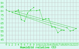 Courbe de l'humidit relative pour Marignane (13)