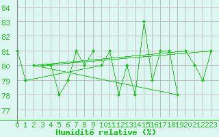 Courbe de l'humidit relative pour Inari Angeli