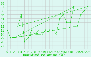 Courbe de l'humidit relative pour Ronnskar