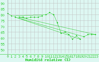 Courbe de l'humidit relative pour Anglars St-Flix(12)