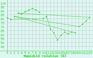 Courbe de l'humidit relative pour Biscarrosse (40)