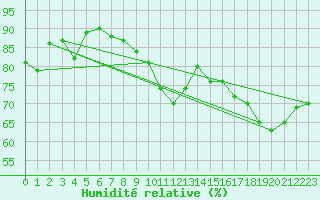 Courbe de l'humidit relative pour Orly (91)