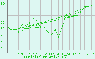 Courbe de l'humidit relative pour Beauvais (60)