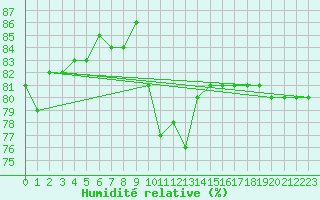 Courbe de l'humidit relative pour la bouée 62050