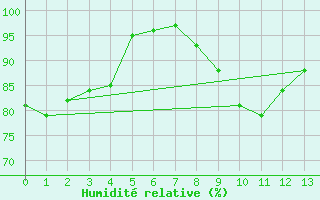 Courbe de l'humidit relative pour Cape Point