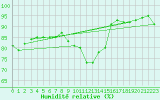 Courbe de l'humidit relative pour Saint-Georges-d'Oleron (17)