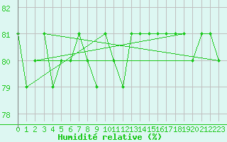 Courbe de l'humidit relative pour Agde (34)