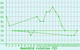 Courbe de l'humidit relative pour Anglars St-Flix(12)