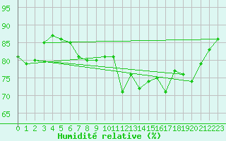 Courbe de l'humidit relative pour Mejrup
