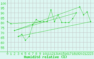 Courbe de l'humidit relative pour Lerwick