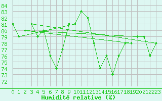 Courbe de l'humidit relative pour Agde (34)