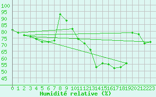 Courbe de l'humidit relative pour Lons-le-Saunier (39)
