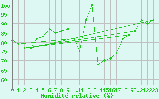 Courbe de l'humidit relative pour Bournemouth (UK)