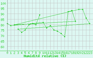 Courbe de l'humidit relative pour Ulkokalla
