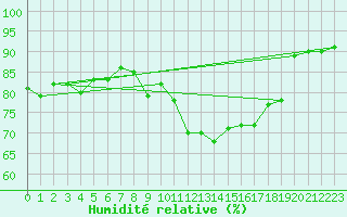 Courbe de l'humidit relative pour Saint-Germain-de-Lusignan (17)